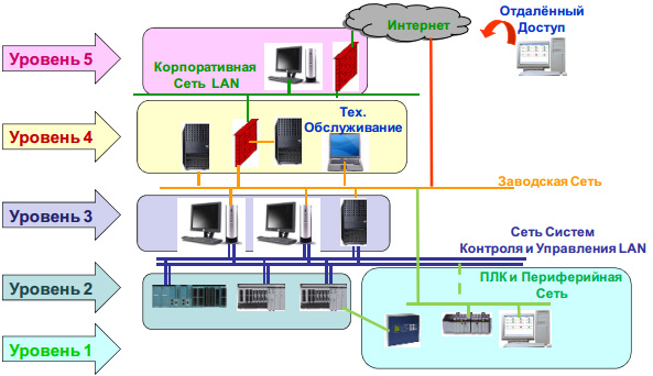 Уровни lan. Атаки на сети АСУ ТП. Промышленные сети. Уровни промышленной сети. Промышленная цифровая сеть АСУ.